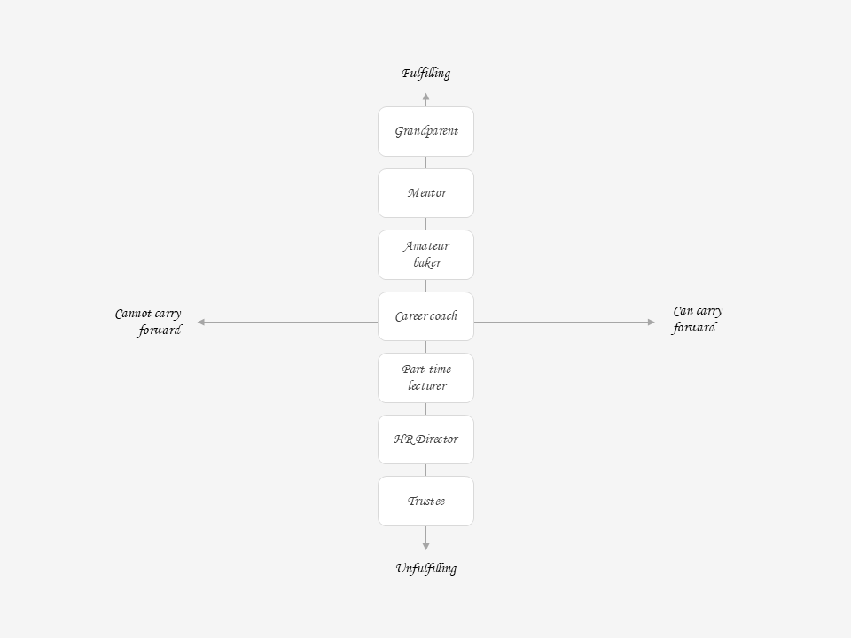A two-by-two matrix with vertical axis going from fulfilling (top) to unfulfilling (bottom) and a horizontal axis going from cannot carry forward (left) to can carry forward (right). A set of index card with are ligned up across the vertical axis with identities written on them in the following descending order: grandparent, mentor, amateur baker, career coach, part-time leturer, HR director, trustee. 