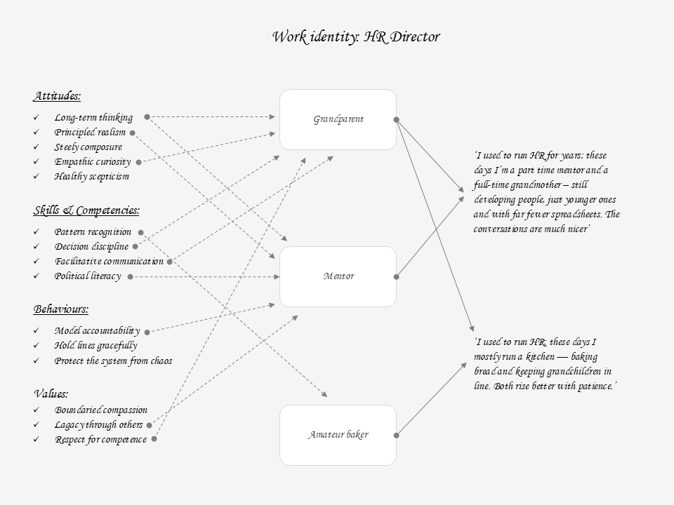 Work identity: HR director is written along the top. On the left, there's a list of attitudes (long-term thinking, principled realism, steely composure, empathic curiosity, healthy scepticism), skills and competencies (pattern recognition, decision discipline, facilitative communication, political literacy), behaviours (model accountability, hold lines gracefully, protect the system from chaos) and values (boundaried compassion, legacy through others, respect for competence). In the middle, there are three index cards (grandparent, mentor and amateur baker). Arrows connect various items from the list on the left to the cards in the middle. Not all items on the list are connected, suggesting irrelevance in some instances. Grandaparent and Mentor cards are connected with arrows to a statement on the right: I used to run HR for years; these days I’m a part time mentor and a full-time grandmother – still developing people, just younger ones and with far fewer spreadsheets. The conversations are much nicer’ . The Grandparent and Amateur baker cards are connected with arrows to this statement: ‘I used to run HR; these days I mostly run a kitchen — baking bread and keeping grandchildren in line. Both rise better with patience.’ 
